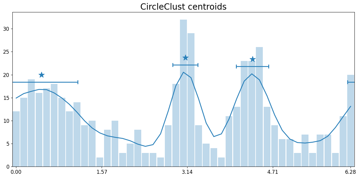 Detected Clusters